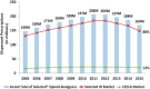 FIGURE 1-1. Nationally estimated number of prescriptions dispensed for extended-release/long-acting (ER/LA) and selected immediate-release (IR) opioid analgesics (oral solids and transdermal products) from U.S. outpatient retail pharmacies, 2005–2015.