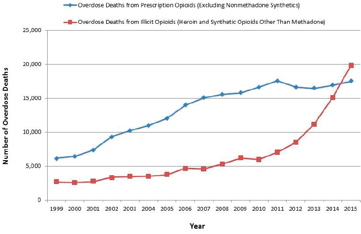 FIGURE 1-2. Number of overdose deaths from prescription and illicit opioids, United States, 1999–2015.