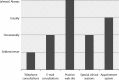 Fig. A19.1. The extent to which organizational arrangements commonly exist in primary care practices or primary care centres.