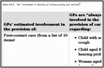 Table A19.2. GPs’ involvement in delivery of various primary care services.