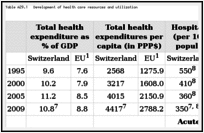 Table A29.1. Development of health care resources and utilization.