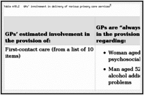 Table A18.2. GPs’ involvement in delivery of various primary care services.