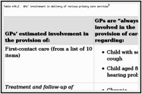 Table A16.2. GPs’ involvement in delivery of various primary care services.