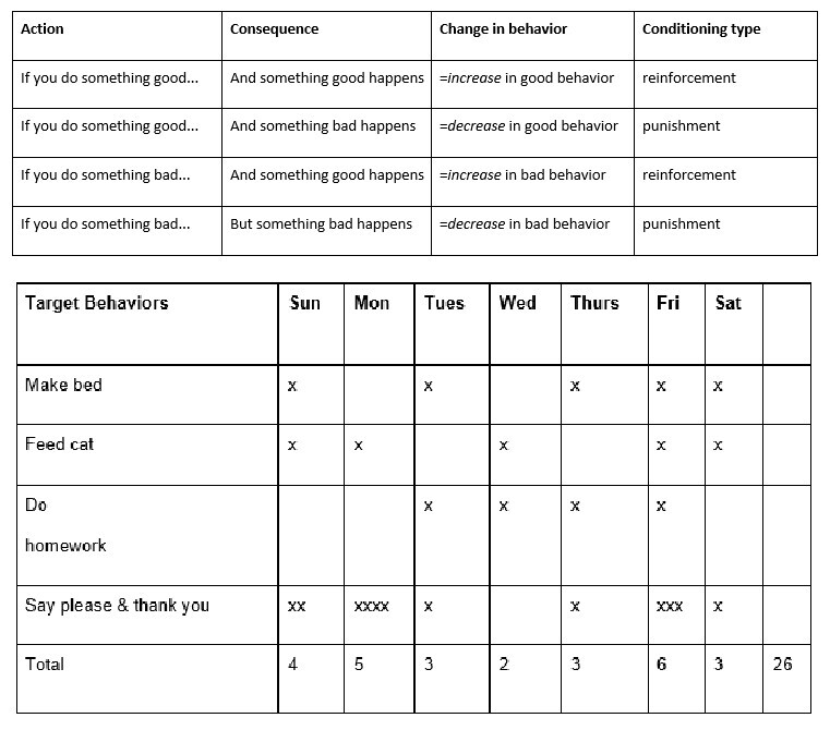 [Figure, Behavior Modification Chart] StatPearls NCBI Bookshelf