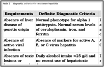 Table 2. Diagnostic criteria for autoimmune hepatitis.