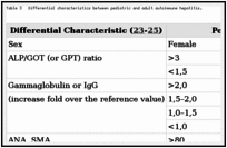 Table 3. Differential characteristics between pediatric and adult autoimmune hepatitis.