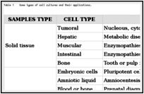 Table 1
. Some types of cell cultures and their applications.