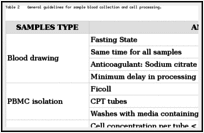 Table 2
. General guidelines for sample blood collection and cell processing.