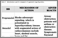 Table 3. Beta-blockers used for management of symptomatic hyperthyroidism.