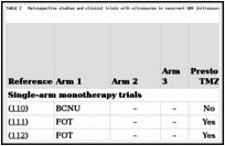 TABLE 2. Retrospective studies and clinical trials with nitrosourea in recurrent GBM (nitrosourea + bevacizumab combination studies are described in Table 4).