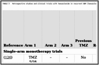 TABLE 3. Retrospective studies and clinical trials with temozolomide in recurrent GBM (temozolomide + nitrosourea combination studies are described in Table 2).