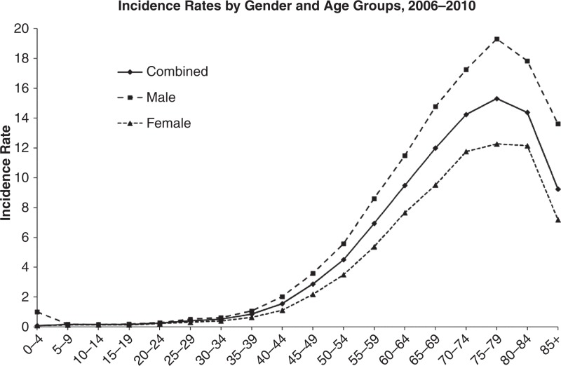 Figure 1 Age Adjusted And Age Specific Incidence Rates Glioblastoma Ncbi Bookshelf