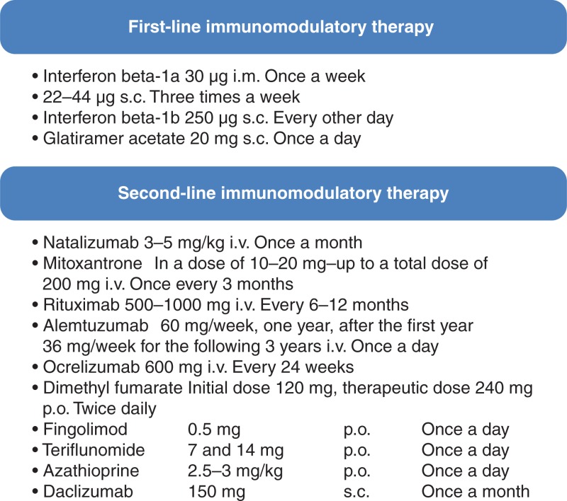 Figure 1 First Line And Second Line Immunomodulatory Treatment Multiple Sclerosis Ncbi Bookshelf