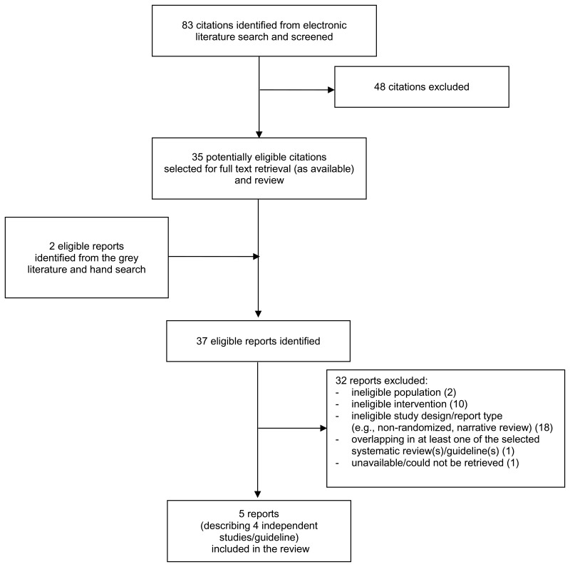 Selection Of Included Studies Laser Spine Surgery For Herniated Discs And Or Nerve Root Entrapment A Review Of Clinical Effectiveness Cost Effectiveness And Guidelines Ncbi Bookshelf