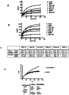 Figure 2. Effects of small molecule activator and inhibitor on Cdc42 GTP-binding, kinetics and in vitro Rac1 activation.