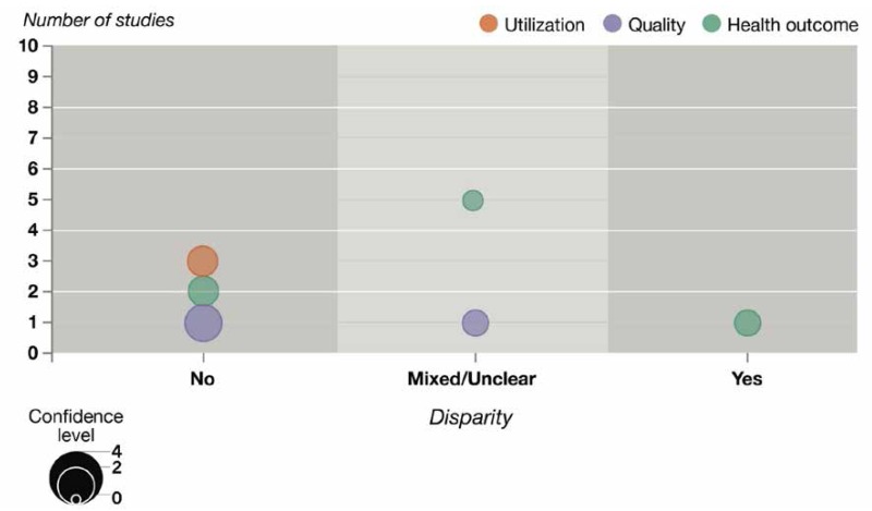 Health Disparities Among Lgbt Veterans Prevalence Of And Interventions To Reduce Health 0161