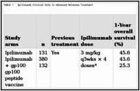 TABLE 1. Ipilimumab Clinical Data in Advanced Melanoma Treatment.