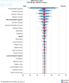 Figure 3. Melanoma age-standardized annual incidence and mortality rate by sex, world region, and development.