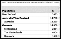 TABLE 1. Melanoma Annual Incidence by Worldwide Region and Country (N > 1000 persons) in Descending Order of ASR.