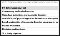 Table 12. Family Physician Opinion on Improving Prescribing Practices for Patients with Insomnia Disorder.