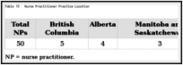 Table 13. Nurse Practitioner Practice Location.