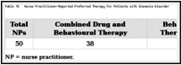 Table 16. Nurse Practitioner-Reported Preferred Therapy for Patients with Insomnia Disorder.