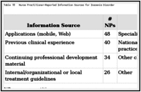 Table 18. Nurse Practitioner-Reported Information Sources for Insomnia Disorder.