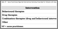 Table 19. Nurse Practitioner-Reported Interventions Routinely Prescribed for Patients with Insomnia Disorder.