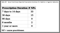 Table 20. Nurse Practitioner-Reported Prescription Durations for Sedative or Hypnotic Medications for Patients with Insomnia Disorder.