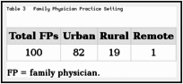 Table 3. Family Physician Practice Setting.