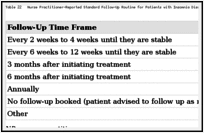 Table 22. Nurse Practitioner-Reported Standard Follow-Up Routine for Patients with Insomnia Disorder.