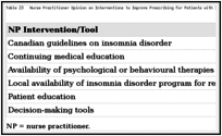 Table 23. Nurse Practitioner Opinion on Interventions to Improve Prescribing for Patients with Insomnia Disorder.