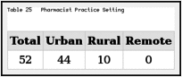 Table 25. Pharmacist Practice Setting.