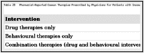 Table 28. Pharmacist-Reported Common Therapies Prescribed by Physicians for Patients with Insomnia Disorder.