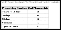 Table 29. Pharmacist-Observed Length of Time Patients with Insomnia Disorder Are Prescribed Sedative or Hypnotic Medication.