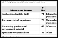 Table 7. Family Physician-Reported Information Sources for Insomnia Disorder.