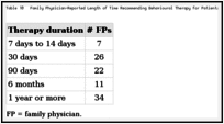 Table 10. Family Physician-Reported Length of Time Recommending Behavioural Therapy for Patients with Insomnia Disorder.