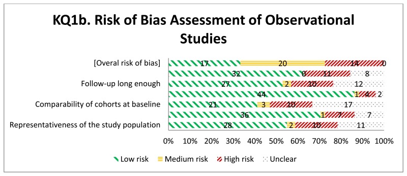 Figure 5 Risk Of Bias Assessment Of Observational Studies Using The New Castle Ottawa Scale N 51 Kq 1 B The Clinical Utility Of Fractional Exhaled Nitric Oxide Feno In Asthma Management Ncbi Bookshelf