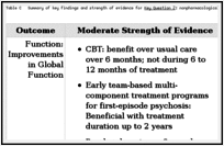 Table C. Summary of key findings and strength of evidence for Key Question 2: nonpharmacological interventions versus usual care.