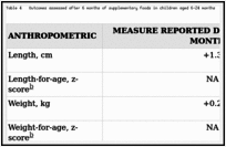 Table 4. Outcomes assessed after 6 months of supplementary foods in children aged 6–24 months.