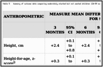 Table 5. Summary of outcome data comparing moderately stunted but not wasted children (24–59 months) who received or did not receive supplementary foods (43, ).