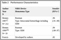 Table 2. Performance Characteristics.