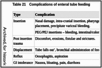 Table 21. Complications of enteral tube feeding.