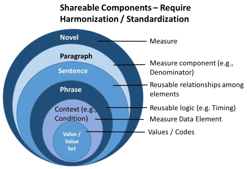 Shareable components of measures start at the basic, or atomic level, the codes, or value set used to express a concept. Multiple value sets to express the same concept should be discouraged; rather reuse should be encouraged and concerns about missing or extraneous content should be managed by collaboration, or harmonization. Similarly, use of the value set in different context may require collaboration (e.g., use of a medication value set to express medications administered and also medications to which a patient may exhibit adverse reactions). Higher level expressions using value sets, phrases or clauses, may relate the values by timing relationships (e.g., medication administered within 1 hour prior to a surgical incision), and combine phrases into sentences to describe a broader population (e.g., medication administered within 1 hour of a surgical incision for all patients with mitral valve replacement surgery), and further into measure components (e.g., the denominator indicating all patients with medication administered within 1 hour of mitral valve replacement surgery during the calendar year). Each of these components from the value set up through the measure component, may be reusable in other measures; thus, each is potentially open for collaboration and harmonization as other measure stewards consider reuse.