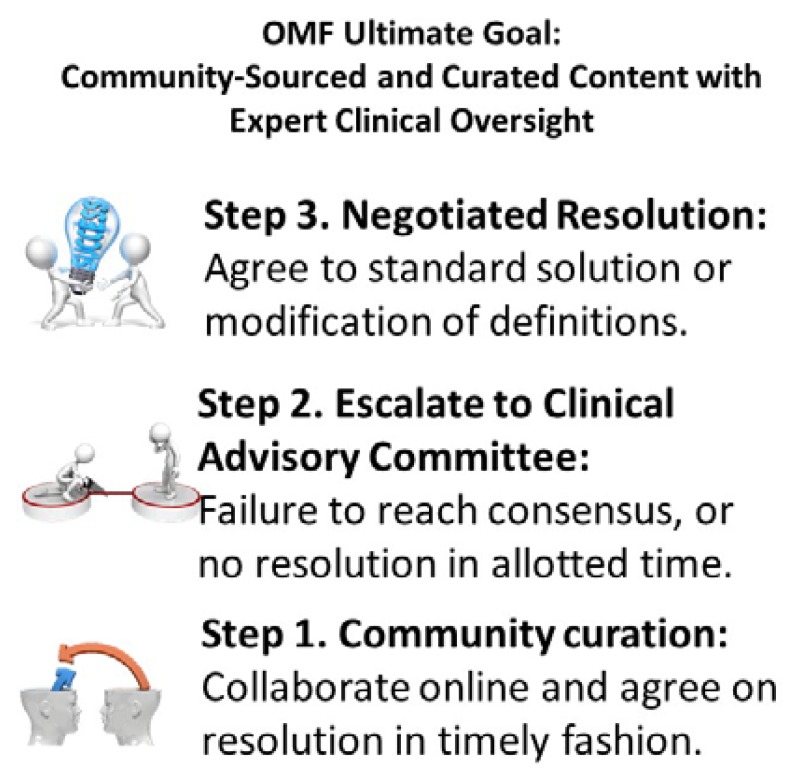 The ultimate goal of the OMR is to generate consensus and harmonization of all data included in outcome measures. The figure depicts a progression of curation and collaboration at the community level, allowing harmonization to occur among measure stewards (Step 1). The online tools provide sufficient monitoring to allow OMR staff to escalate unresolved issues to the Clinical Advisory Committee (Step 2) and thus reach a negotiated resolution with agreement regarding a standard solution, or more distinct (i.e., less ambiguous) definitions and metadata so users can clearly distinguish among the different measures or measure elements (Step 3).