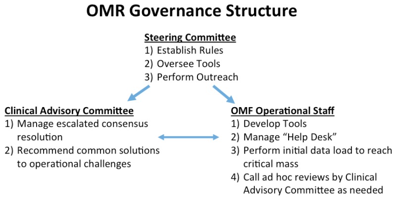 The OMR Governance Structure includes (1) a Steering Committee to establish rules, oversee tool requirements and development and perform outreach, (2) a Clinical Advisory Committee to manage consensus for harmonization of measures and data elements, and to recommend common solutions to operational challenges, and (3) OMR Operational Staff to develop and manage the tools, help desk, perform initial data loading to reach a critical mass of information in the database, and also to monitor community-based harmonization and escalate unresolved issues to the Clinical Advisory Committee as needed.