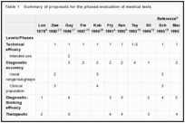 Table 1. Summary of proposals for the phased evaluation of medical tests.