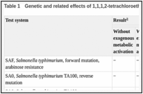 Table 1. Genetic and related effects of 1,1,1,2-tetrachloroethane.