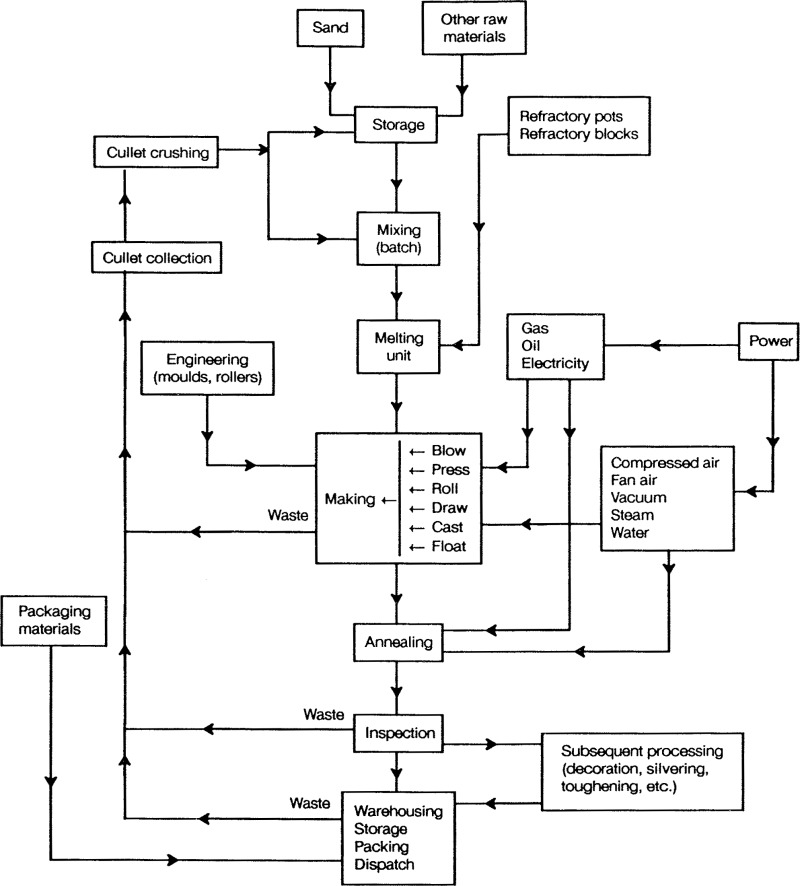 Exposures in the Glass Manufacturing Industry - Beryllium, Cadmium ...