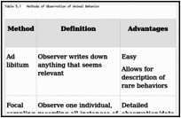 Table 5.1. Methods of Observation of Animal Behavior.
